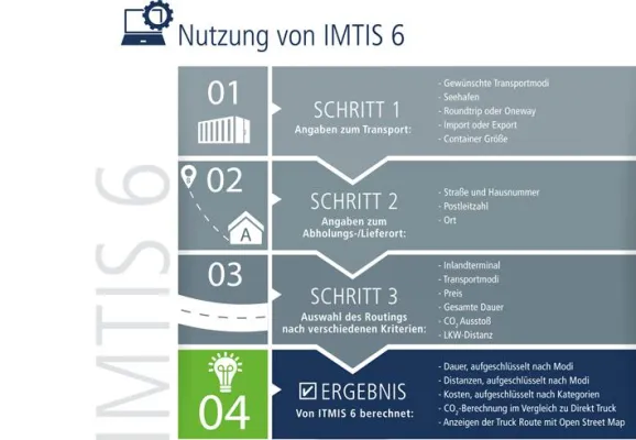 Bild: Smart Logistics