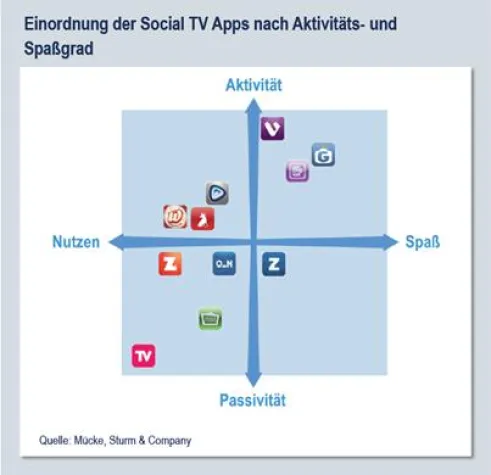 Bild: Social TV Apps - Der Weg zu neuen Werbemodellen