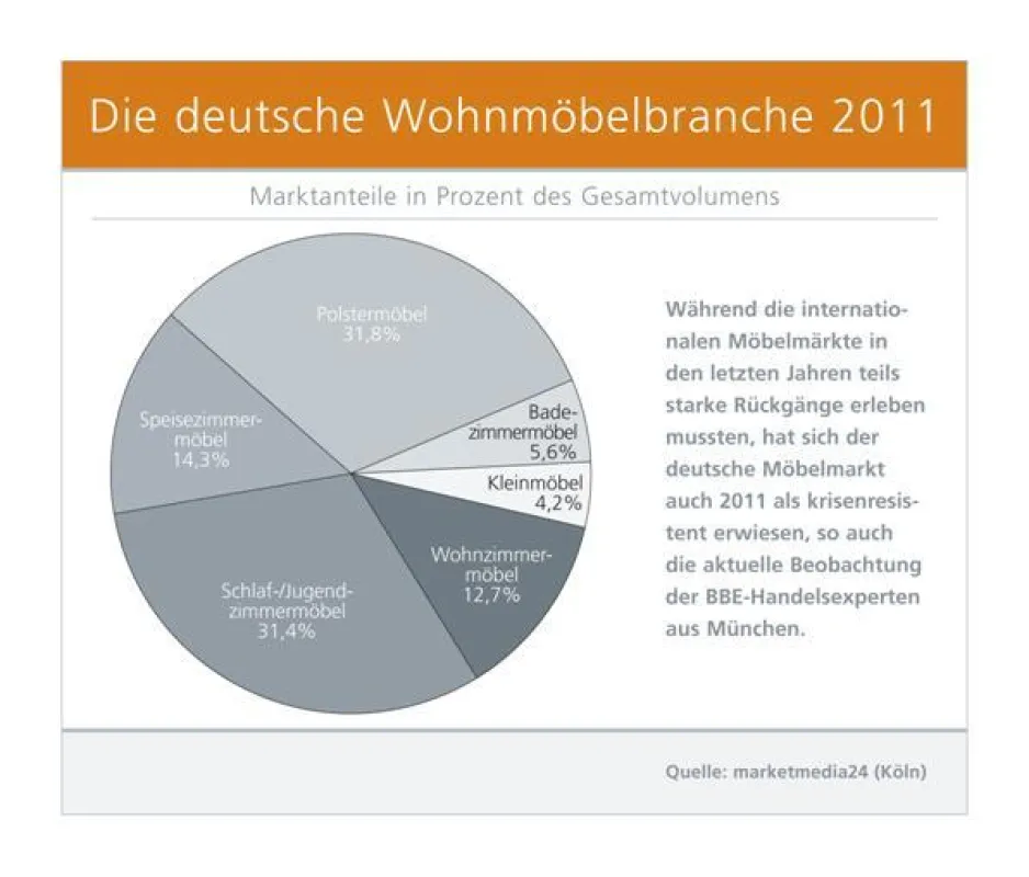 Die deutsche Wohnmöbelbranche 2011
