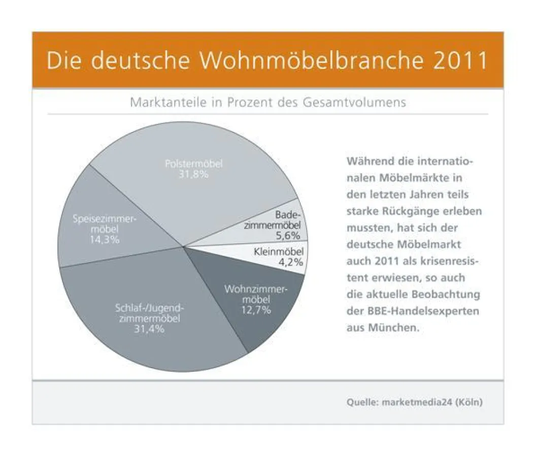 Die deutsche Wohnmöbelbranche 2011