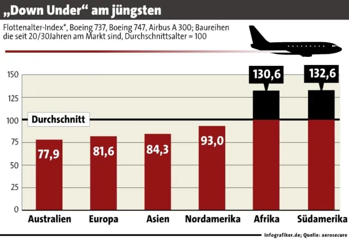 Bild: Neue Flugsicherheits-Statistik: Flottenalter als Risiko