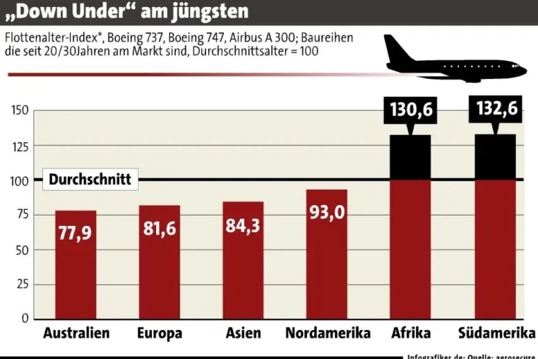 Bild: Neue Flugsicherheits-Statistik: Flottenalter als Risiko