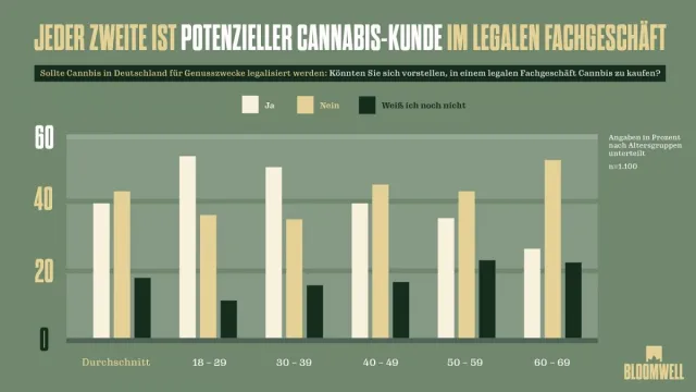Bild: Aktuelle Umfrage: Vorfreude in der Bevölkerung auf legale Cannabis-Fachgeschäfte