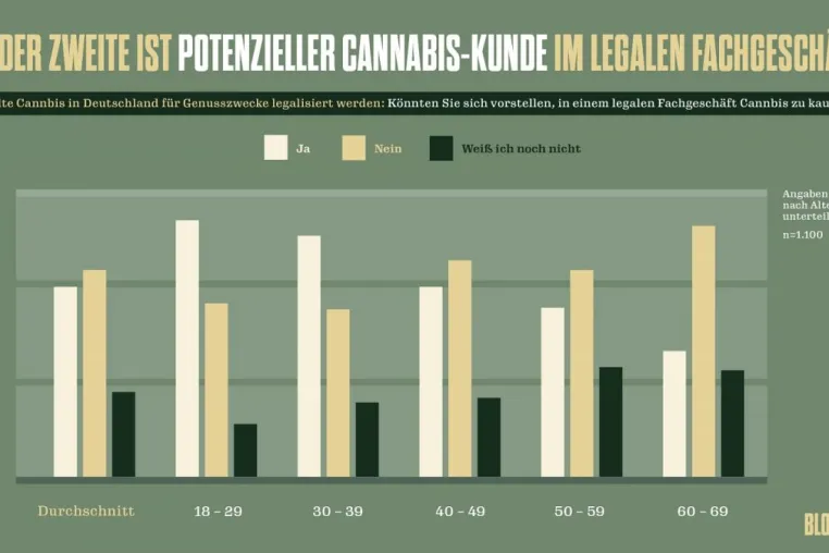 Bild: Aktuelle Umfrage: Vorfreude in der Bevölkerung auf legale Cannabis-Fachgeschäfte