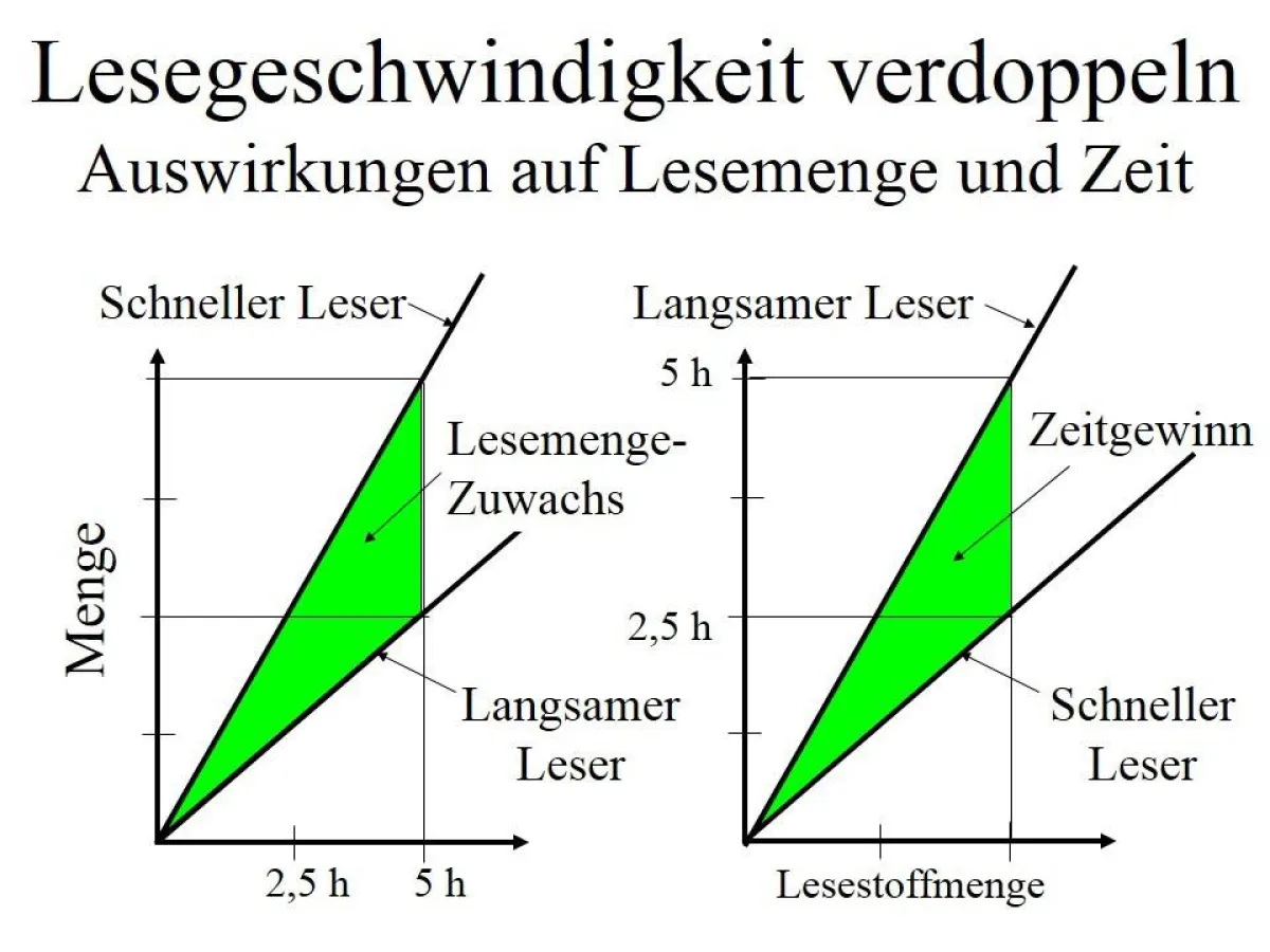 Mehr lesen in kürzerer Zeit