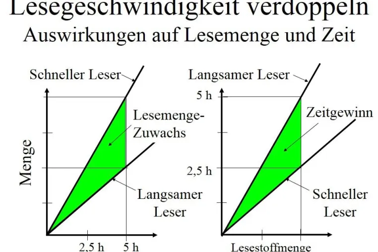Bild: Rationelle Lesetechniken