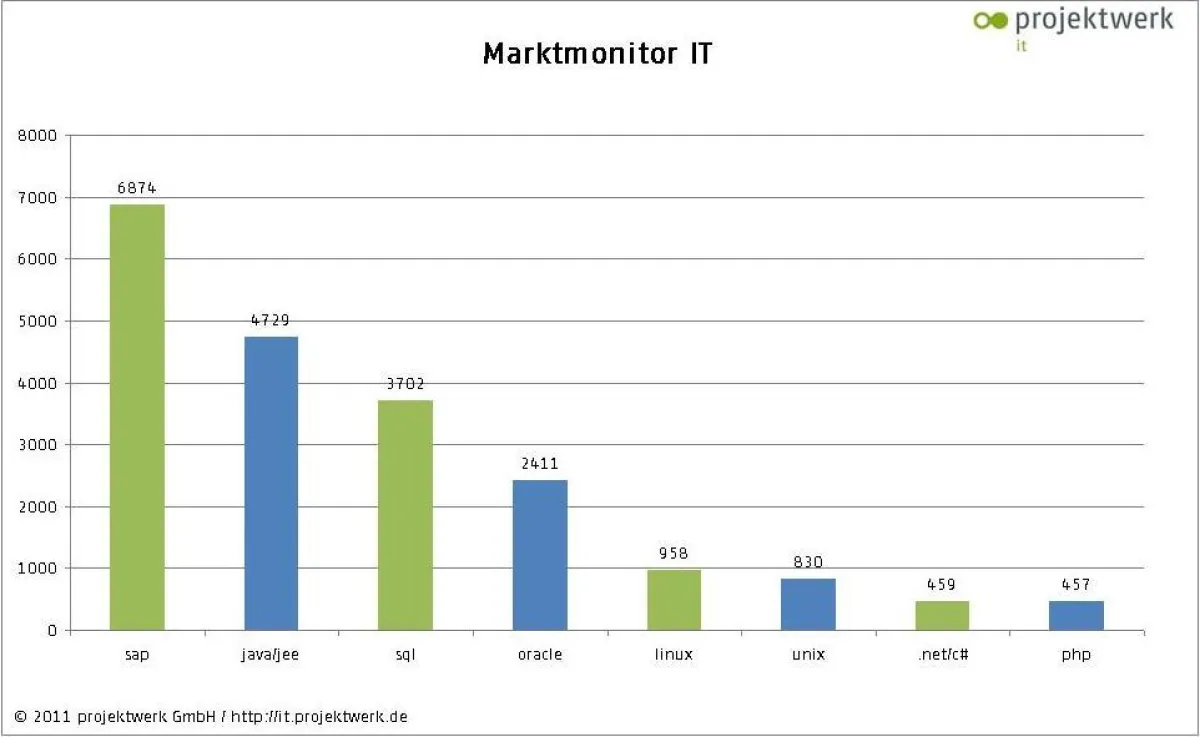 Marktmonitor