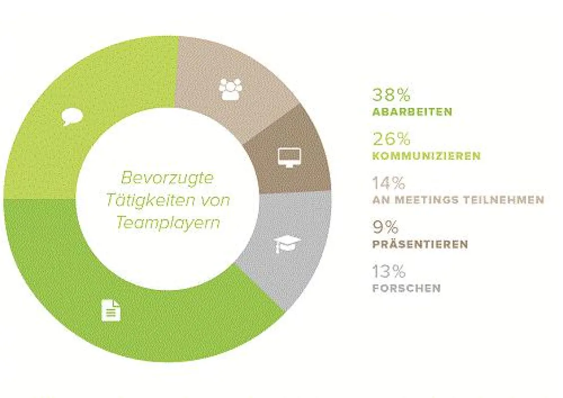 Teamplayer haben eine echte ?Hands-on?-Mentalität und stehen selbst weniger gerne im Vordergrund.