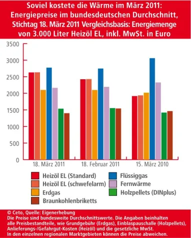 Bild: BRENNSTOFFSPIEGEL-Energiemarkttrend für Deutschland, März 2011