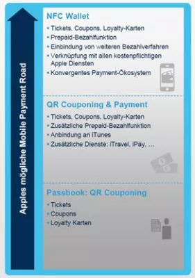 Bild: Experten sehen in Apples Passbook Riesenpotenzial