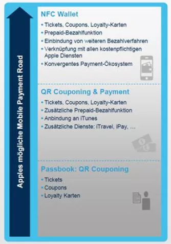 Experten sehen in Apples Passbook Riesenpotenzial Bild: Experten sehen in Apples Passbook Riesenpotenzial