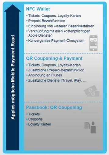 Experten sehen in Apples Passbook Riesenpotenzial Bild: Experten sehen in Apples Passbook Riesenpotenzial