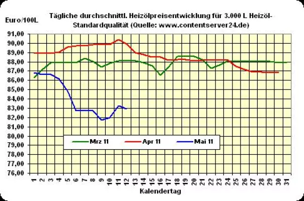 Bild: Heizöl-Preis - Tageskommentar: Heizöl mit 0,4% Abschlägen