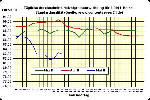 Heizöl-Preis - Tageskommentar: Heizöl mit 0,4% Abschlägen Bild: Heizöl-Preis - Tageskommentar: Heizöl mit 0,4% Abschlägen