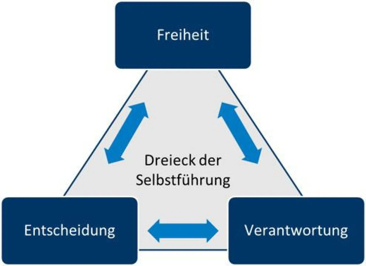 Reflect | Strategische Personalentwicklung: Führungskultur