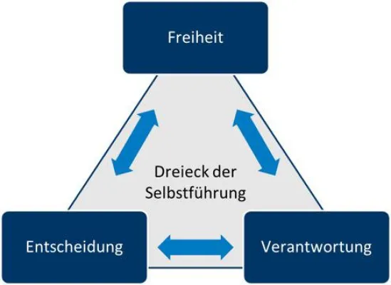 Führungskultur bei dm: Führen als Unterstützung zur Selbstführung Bild: Führungskultur bei dm: Führen als Unterstützung zur Selbstführung