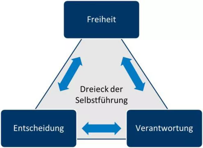 Führungskultur bei dm: Führen als Unterstützung zur Selbstführung Bild: Führungskultur bei dm: Führen als Unterstützung zur Selbstführung