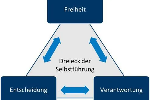 Bild: Führungskultur bei dm: Führen als Unterstützung zur Selbstführung