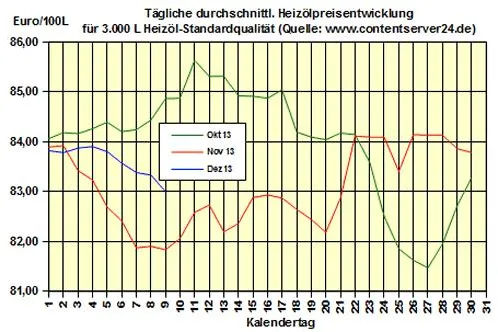 Bild: Brennstoffhandel.de: Heizölpreise - Tageskommentar: Heizölpreise weicher als zum Wochenende