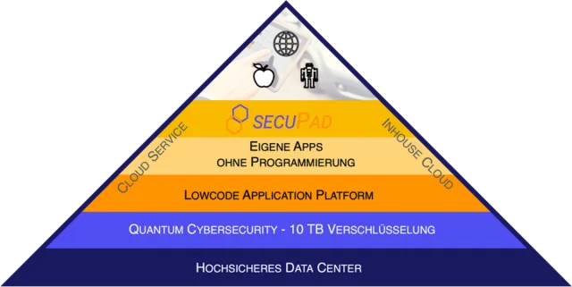 Bild: Secupad ermöglicht hochsichere Business-Apps für den mobilen Arbeitseinsatz