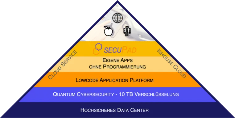 Secupad ermöglicht hochsichere Business-Apps für den mobilen Arbeitseinsatz Bild: Secupad ermöglicht hochsichere Business-Apps für den mobilen Arbeitseinsatz
