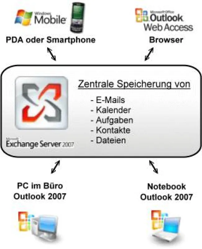 Hosted MS Exchange