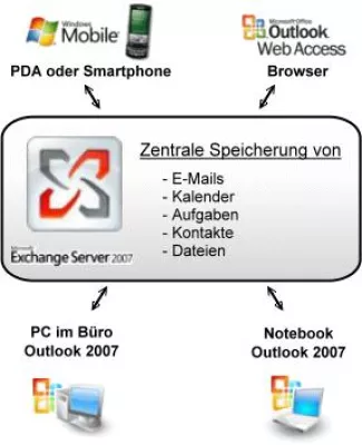 Bild: Hosted MS Exchange für Reseller