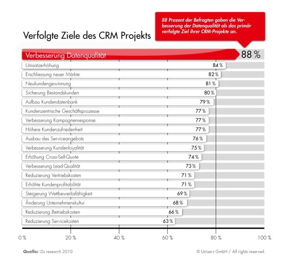 Infografik ?Verfolgte Ziele des CRM-Projekts?