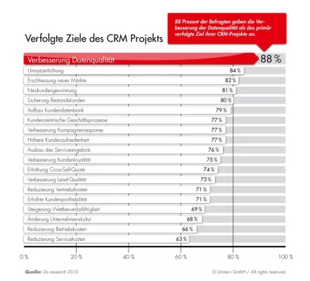 Datenqualität ist bei CRM-Projekten Pain N°1 Bild: Datenqualität ist bei CRM-Projekten Pain N°1