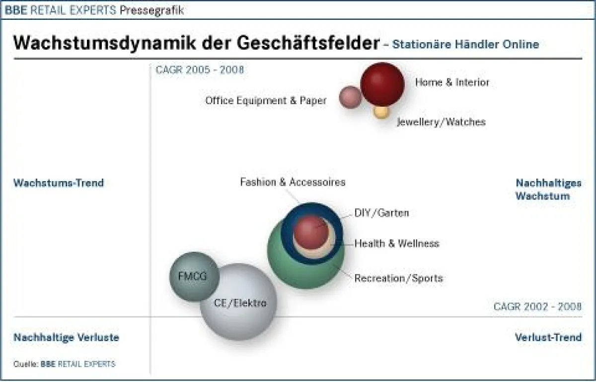Mit mehr als einem Viertel Marktanteil ist das Geschäftsfeld Fashion & Accessoires das größte im Versand- und Internethandel. Knapp dahinter folgen Consumer Electronics zusammen mit Elektrogeräten.