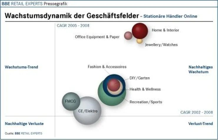 Neue Marktstudie: Versand- und Internethandel - neue Strukturen, neue Akteure Bild: Neue Marktstudie: Versand- und Internethandel - neue Strukturen, neue Akteure