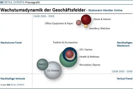 Bild: Neue Marktstudie: Versand- und Internethandel - neue Strukturen, neue Akteure