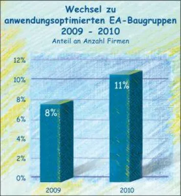 Anwendungsoptimierte E/A-Baugruppen verstärkt nachgefragt Bild: Anwendungsoptimierte E/A-Baugruppen verstärkt nachgefragt