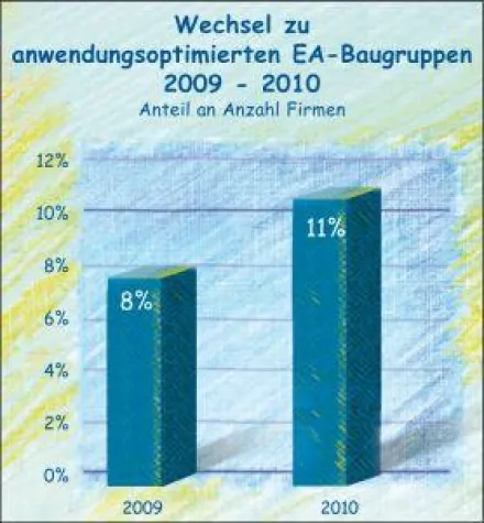 Anwendungsoptimierte E/A-Baugruppen verstärkt nachgefragt Bild: Anwendungsoptimierte E/A-Baugruppen verstärkt nachgefragt