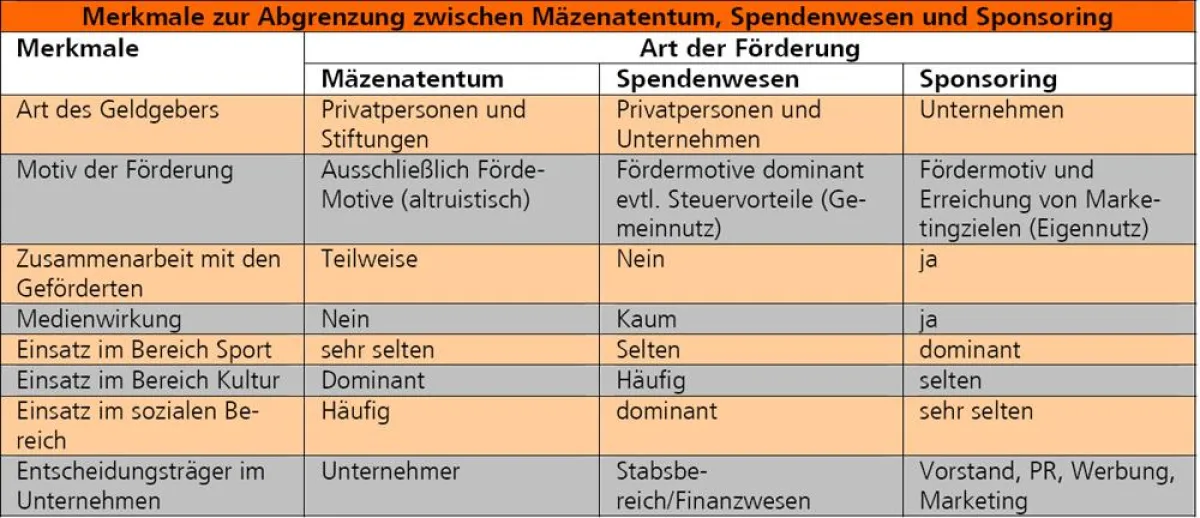Abb.: Unterscheidungsmerkmale Spendenwesen/Sponsoring nach Bruhn, „Sponsoring“