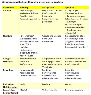 Gold: Sparpläne, einmalige oder antizyklische Investments - Was ist sinnvoller? Bild: Gold: Sparpläne, einmalige oder antizyklische Investments - Was ist sinnvoller?