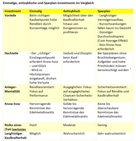Bild: Gold: Sparpläne, einmalige oder antizyklische Investments - Was ist sinnvoller? 