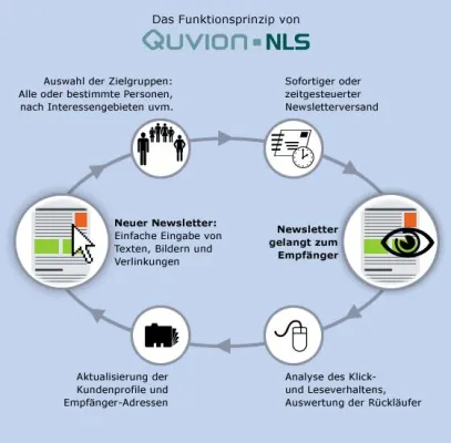 Bild: Der Autoprofiler der Quvion-Newsletter-Software - Automatische Klick-Analyse für effektiveres E-Mail-Marketing