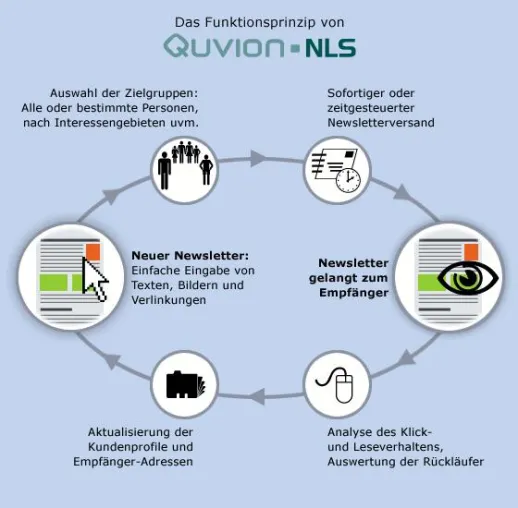 Bild: Der Autoprofiler der Quvion-Newsletter-Software - Automatische Klick-Analyse für effektiveres E-Mail-Marketing