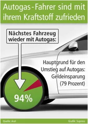 Bild: Wer rechnet, steigt um: Autogas senkt die Kraftstoffkosten