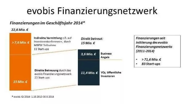 Bild: 22,6 Mio. Euro Seed- und Wachstumskapital für Start-ups in München und Südbayern