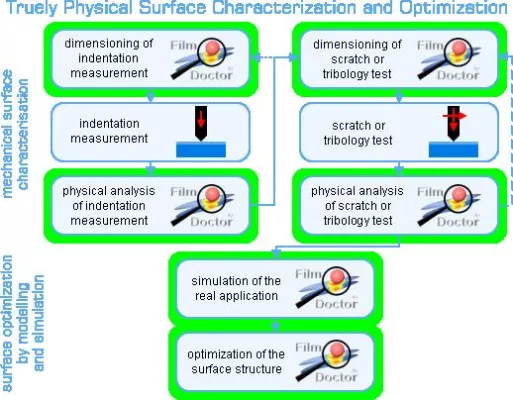Erste analytische Standardsoftware zur mechanischen Analyse und Optimierung von Oberflächen veröffentlicht Bild: Erste analytische Standardsoftware zur mechanischen Analyse und Optimierung von Oberflächen veröffentlicht