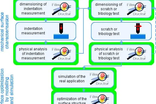 Erste analytische Standardsoftware zur mechanischen Analyse und Optimierung von Oberflächen veröffentlicht Bild: Erste analytische Standardsoftware zur mechanischen Analyse und Optimierung von Oberflächen veröffentlicht