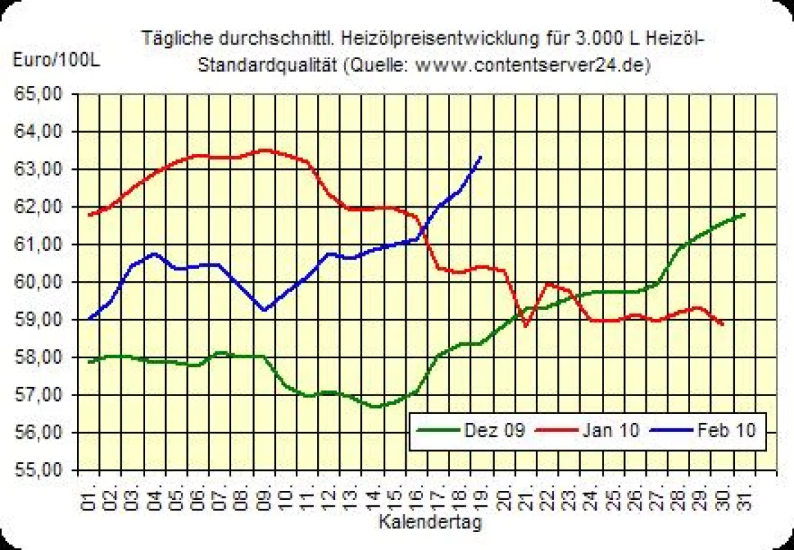 Heizölpreisentwicklung