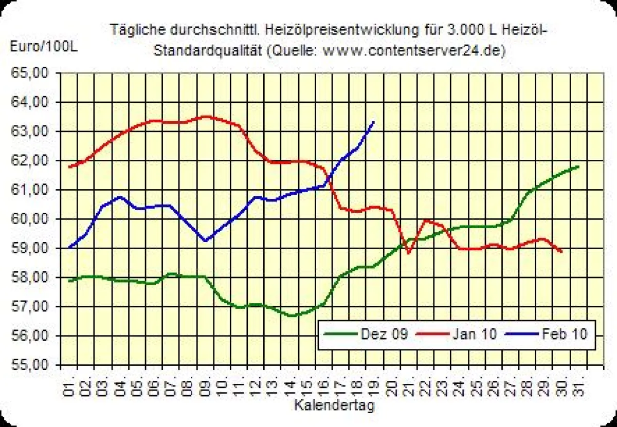 Heizölpreisentwicklung