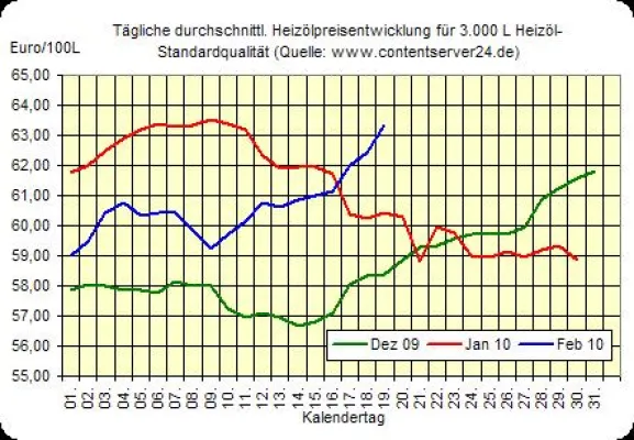 Bild: Starke Erholung beim Heizöl-Preis zum Wochenausklang