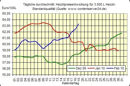 Starke Erholung beim Heizöl-Preis zum Wochenausklang Bild: Starke Erholung beim Heizöl-Preis zum Wochenausklang
