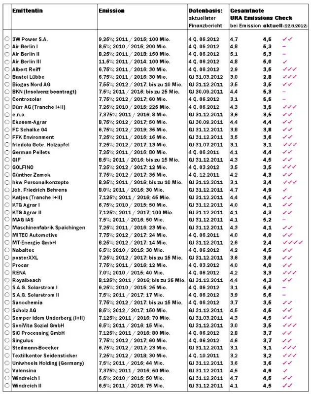 Liste der durch URA geprüften Emissionen von Mittelstandsanleihen - Stand 22.8.2012