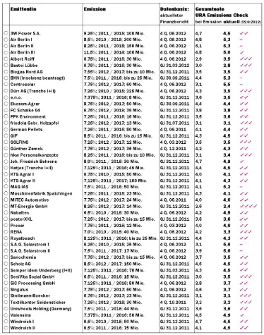 URA Investor Service: Monitoring von Mittelstandsanleihen durch die URA Rating Agentur Bild: URA Investor Service: Monitoring von Mittelstandsanleihen durch die URA Rating Agentur