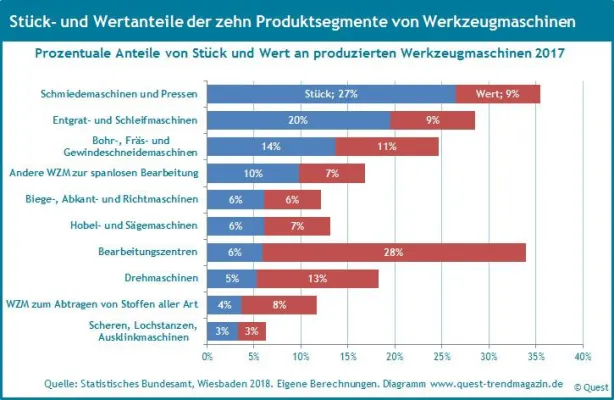 Bild: Fünf der zehn Produktsegmente prägen Produktion und Umsatz der Branche Werkzeugmaschinen – neuer Quest Report